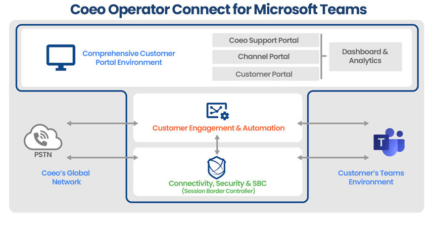 Coeo Operator Connect