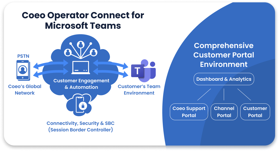 Coeo Operator Connect