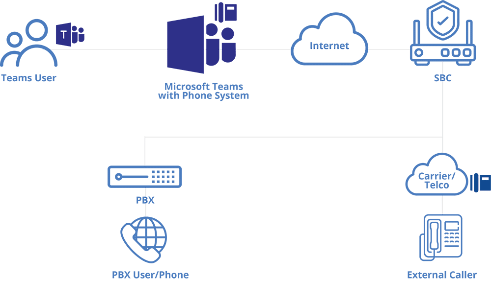 Microsoft Teams Direct Routing